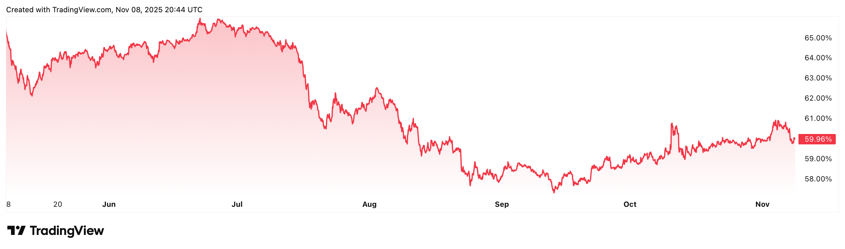 Altcoin season signals hide in 'many weeks' of bearish BTC dominance: Analyst image 0