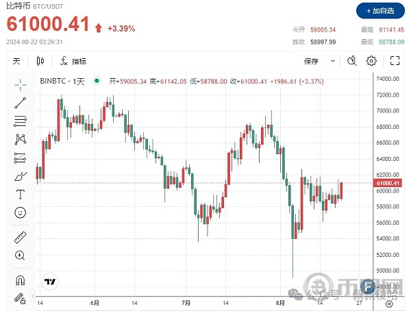 比特币BTC强势上破6.1万 牛市仍远未结束、未来几个月或加速飙升 image 0