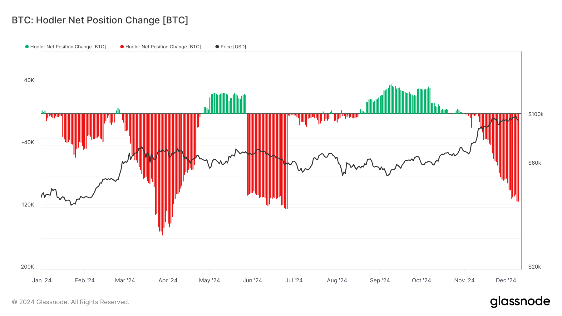 Why Bitcoin (BTC) Long-Term Holders May Keep It Below $100,000 image 0