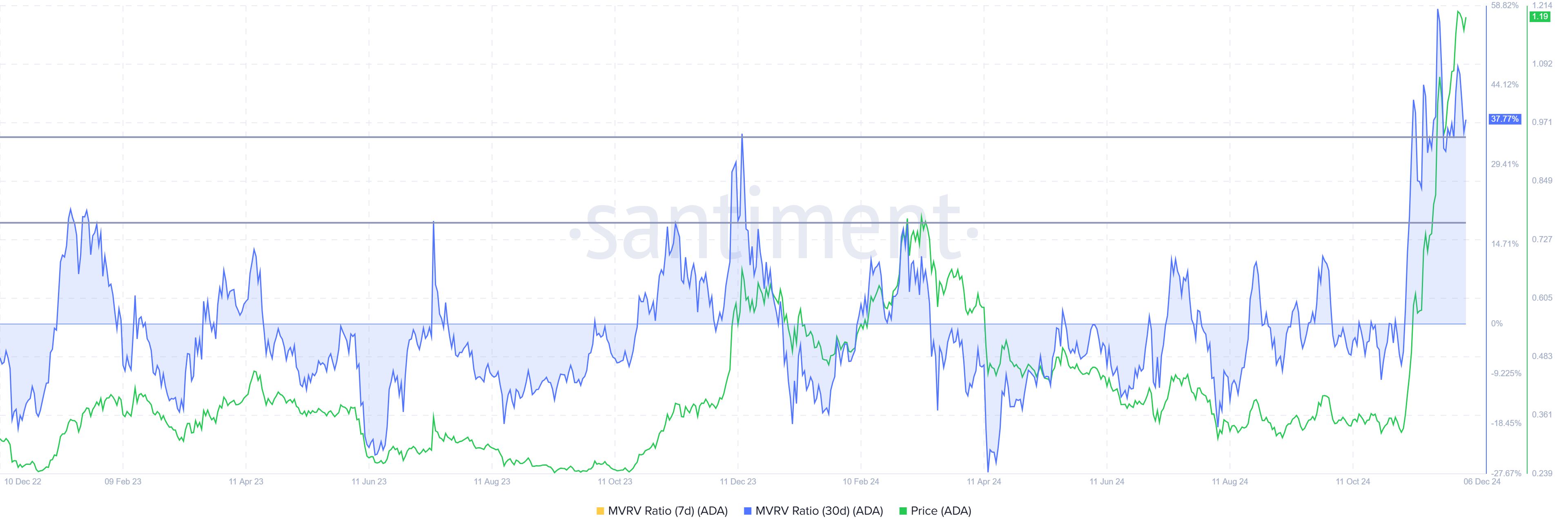 Cardano Faces Crucial Test: Resistance at $1.20 Threatens Ongoing Rally image 0