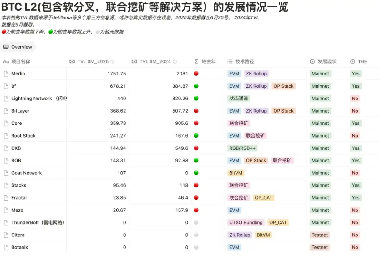 BTC生态竞逐下半场：谁是价值承载的最优解？ image 1