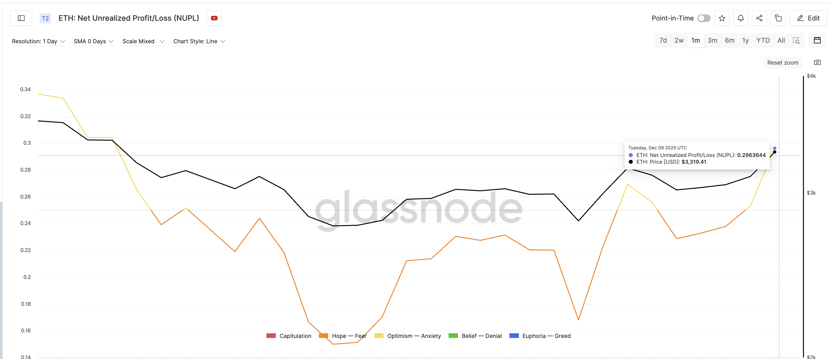 Is Ethereum Price Headed Toward $3,700 Next? One Metric Hints at a Longer Wait image 1