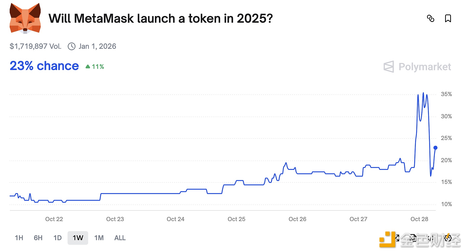 The probability of Metamask token issuance on PolyMarket surged to 36% in a short period.