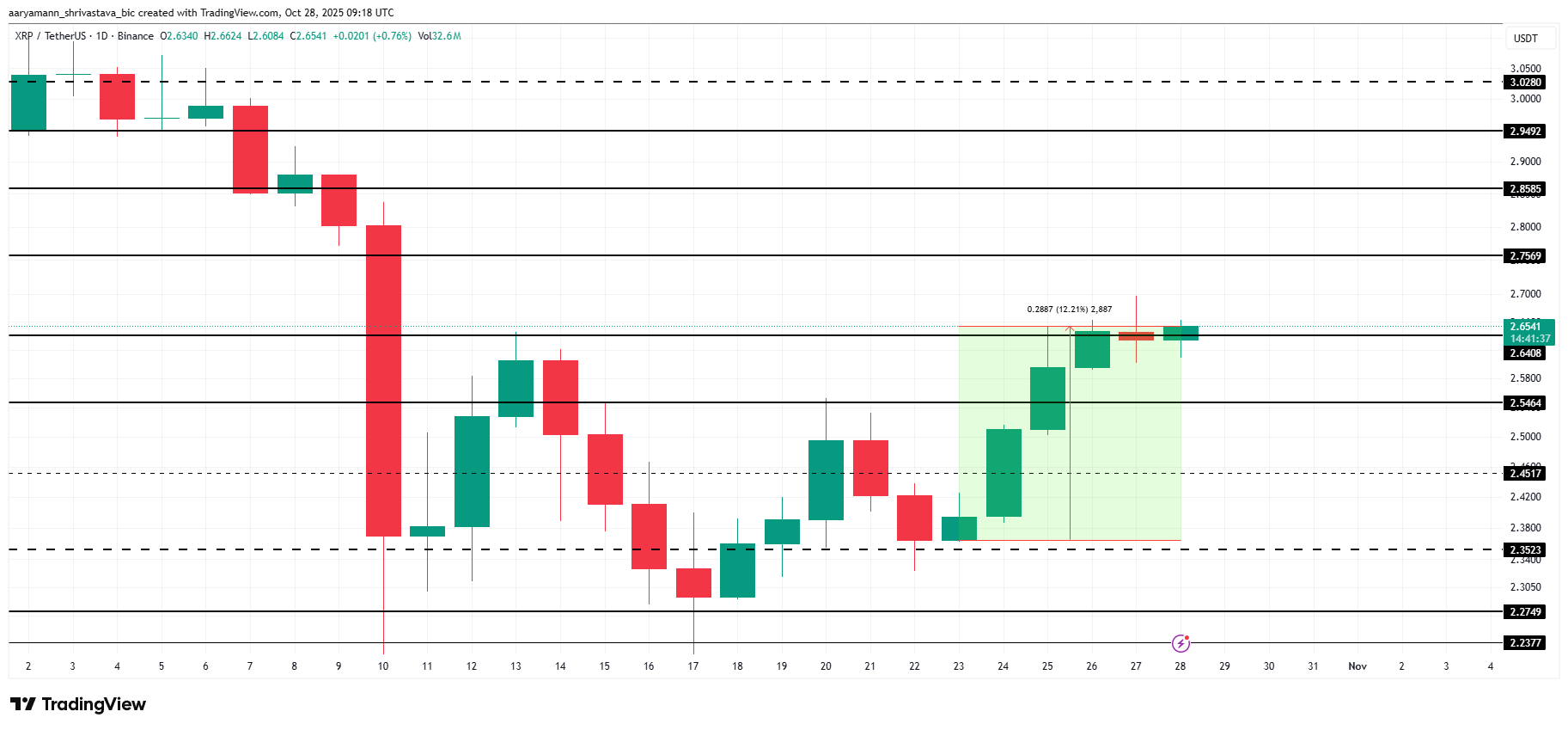 XRP kit kitlari $500 million yig‘ib, narxini $2.5 dan oshirdi image 2