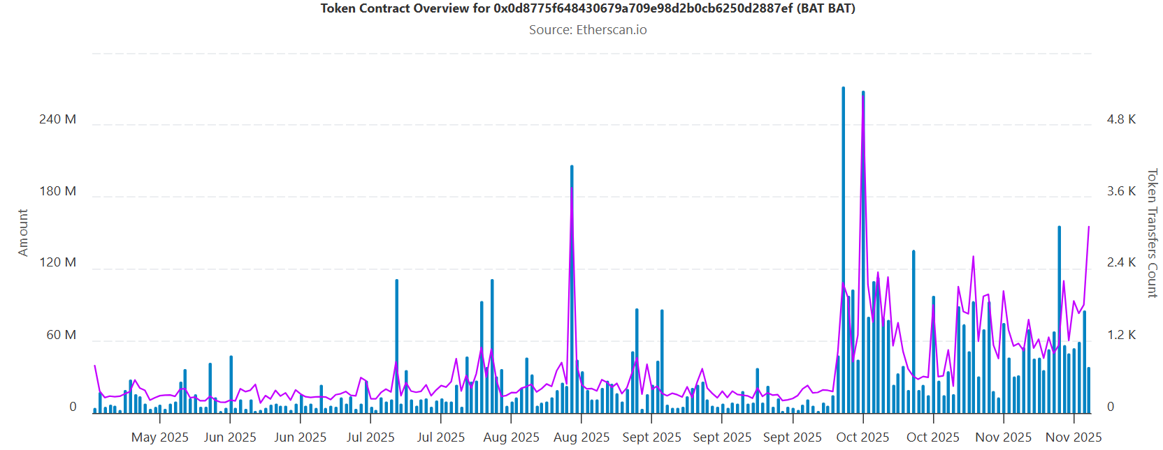 Brave Just Hit 101 Million Users — Is This the Spark Behind BAT’s Sudden Triple-Digit Surge? image 2