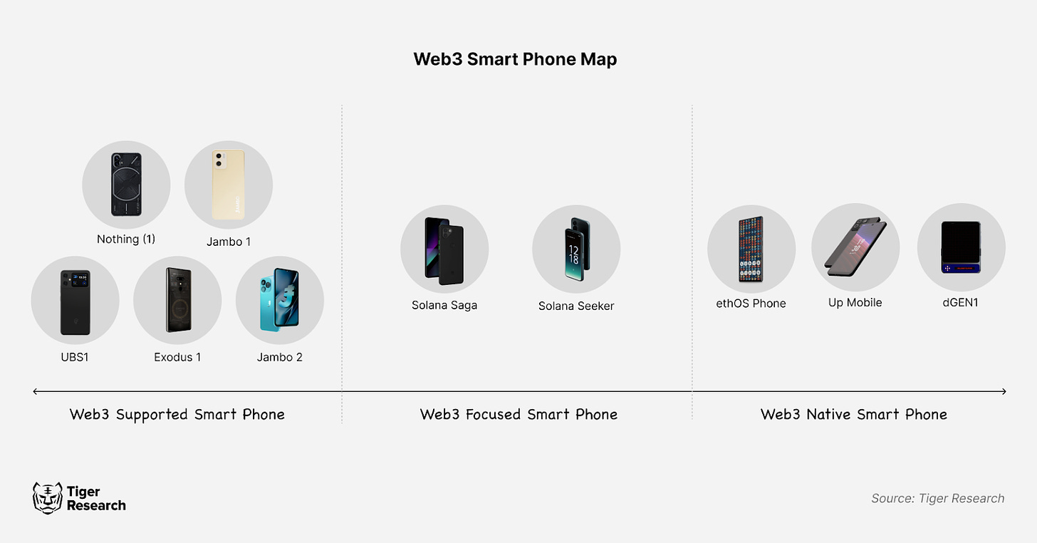 Web3手机市场现状：过度空投营销，缺乏技术创新 image 0