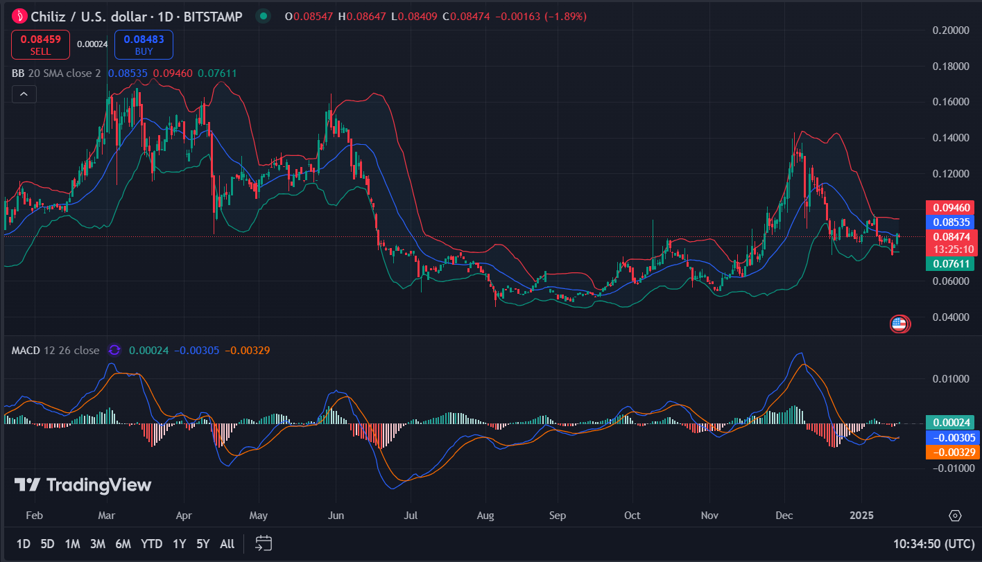 Chiliz-Preisvorhersage 2025–2031: Ist $CHZ eine gute Investition? image 0