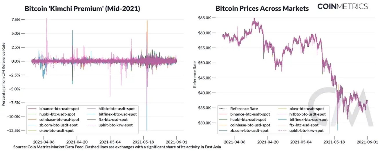 Coin Metrics：加密货币交易有何区域性偏好？ image 1