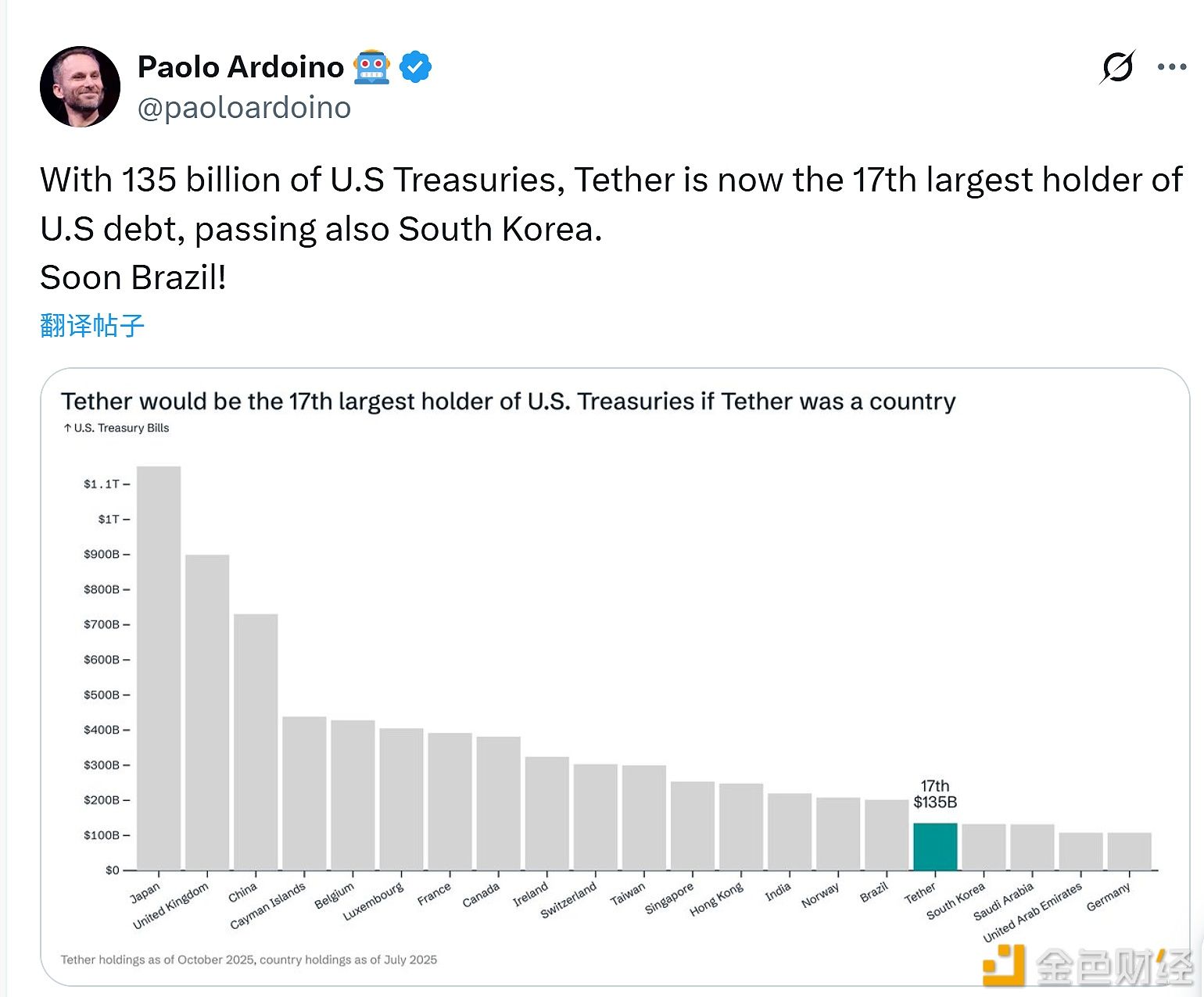 Tether nắm giữ trái phiếu chính phủ Mỹ trị giá 135 tỷ USD, đã vượt qua Hàn Quốc trở thành chủ sở hữu trái phiếu Mỹ lớn thứ 17.