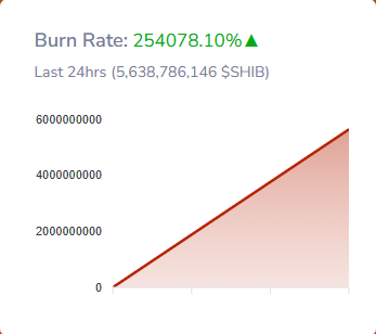 Massive Shiba Inu (SHIB) Burn Fails To Reverse Price Drop image 1