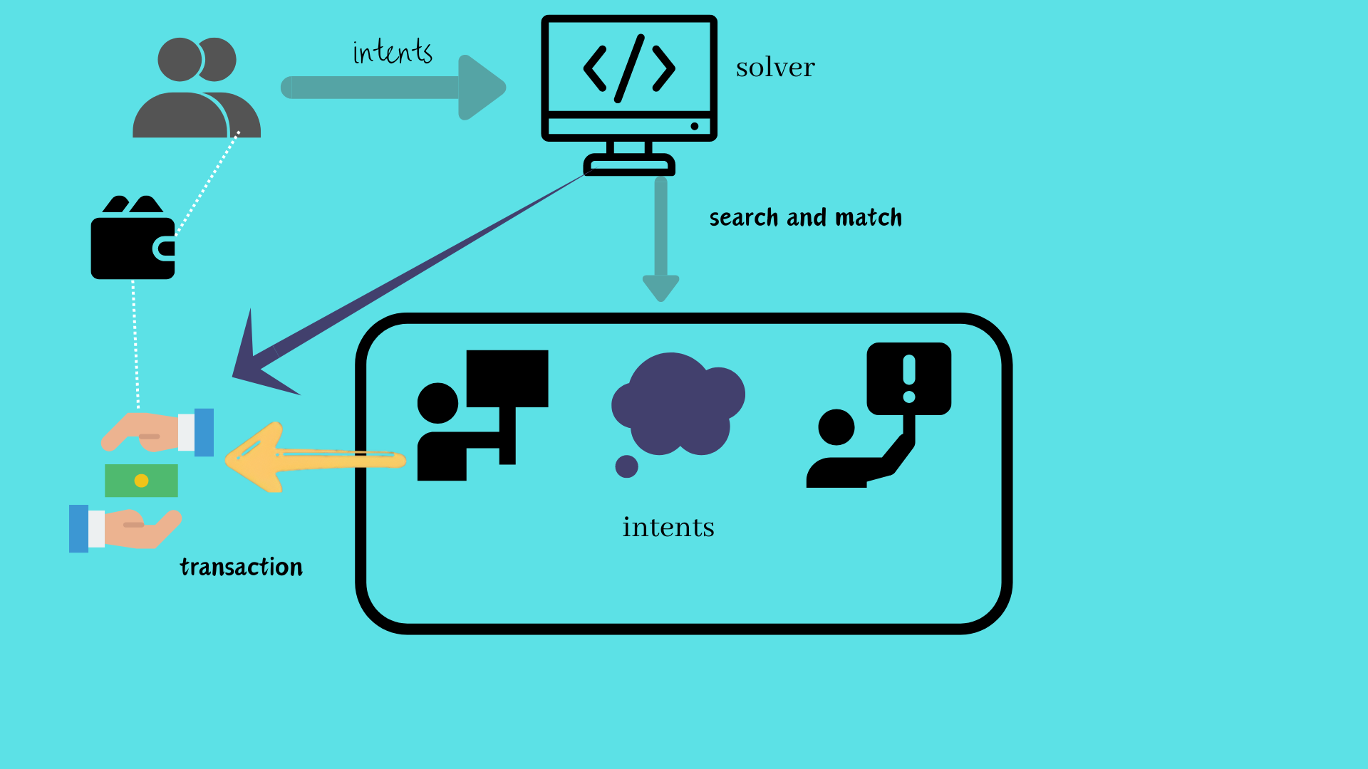 “智动化”时代:意图交易与AI-Agent能碰撞出火花? image 2