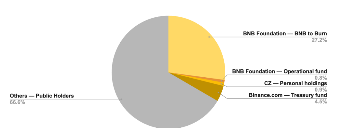 ZachXBT s'associe à BNB Chain pour maintenir un écosystème plus propre et transparent.