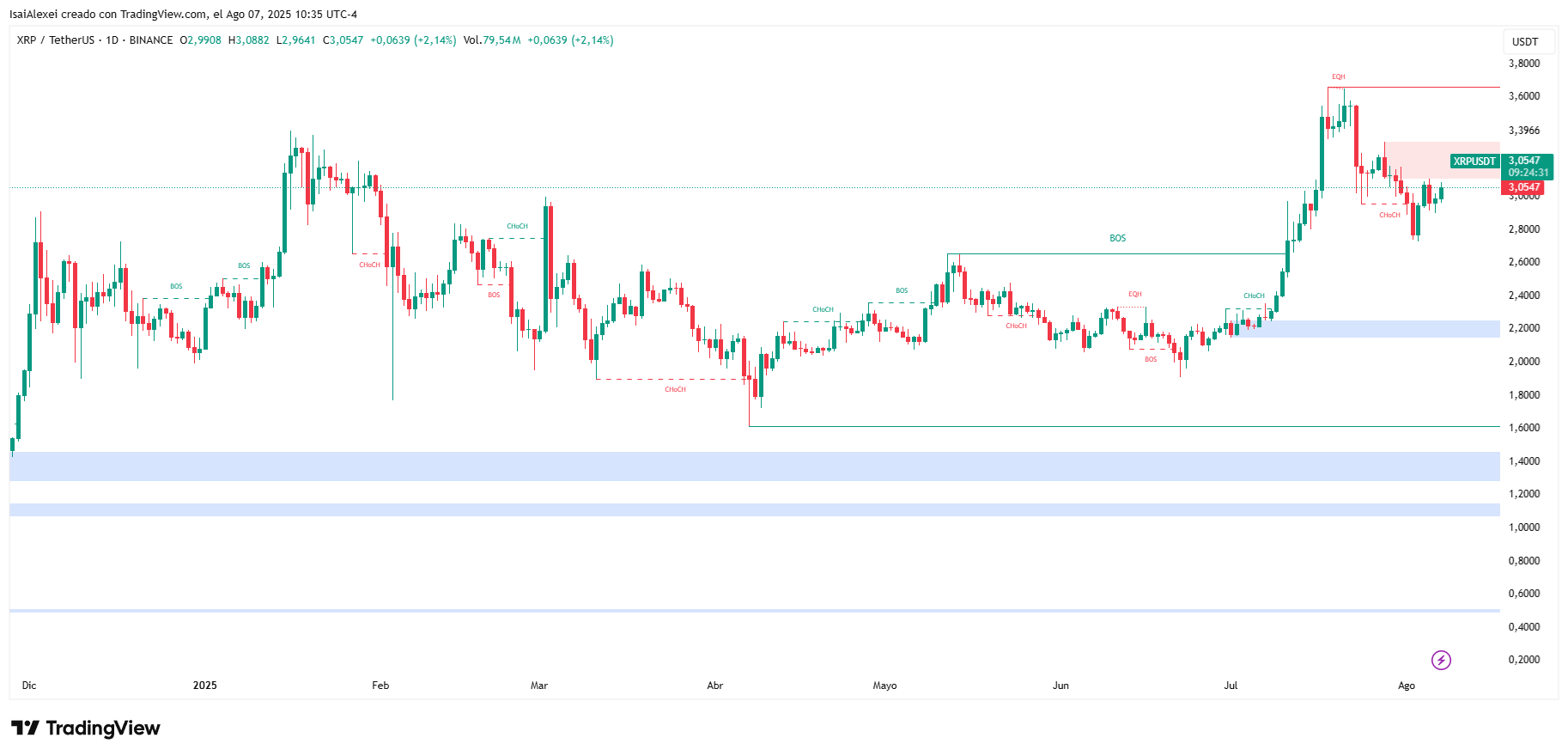 Las ballenas se deshacen de 640 millones de XRP mientras el token se enfrenta a una prueba de apoyo crítica image 1