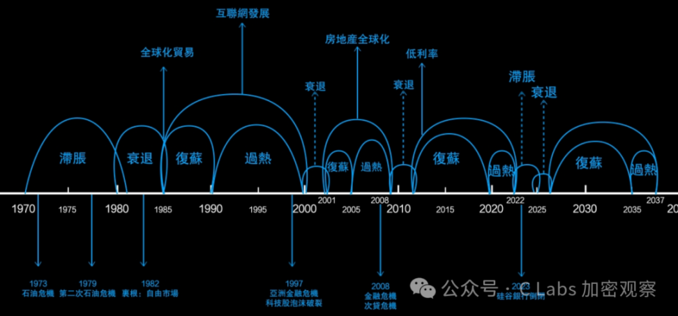 未来几年，能掌握这几个周期的人要牛逼了 image 16