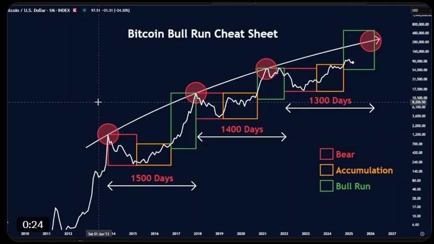 El precio del Bitcoin podría alcanzar los 280.000$ en la próxima gran subida: He aquí cómo image 0