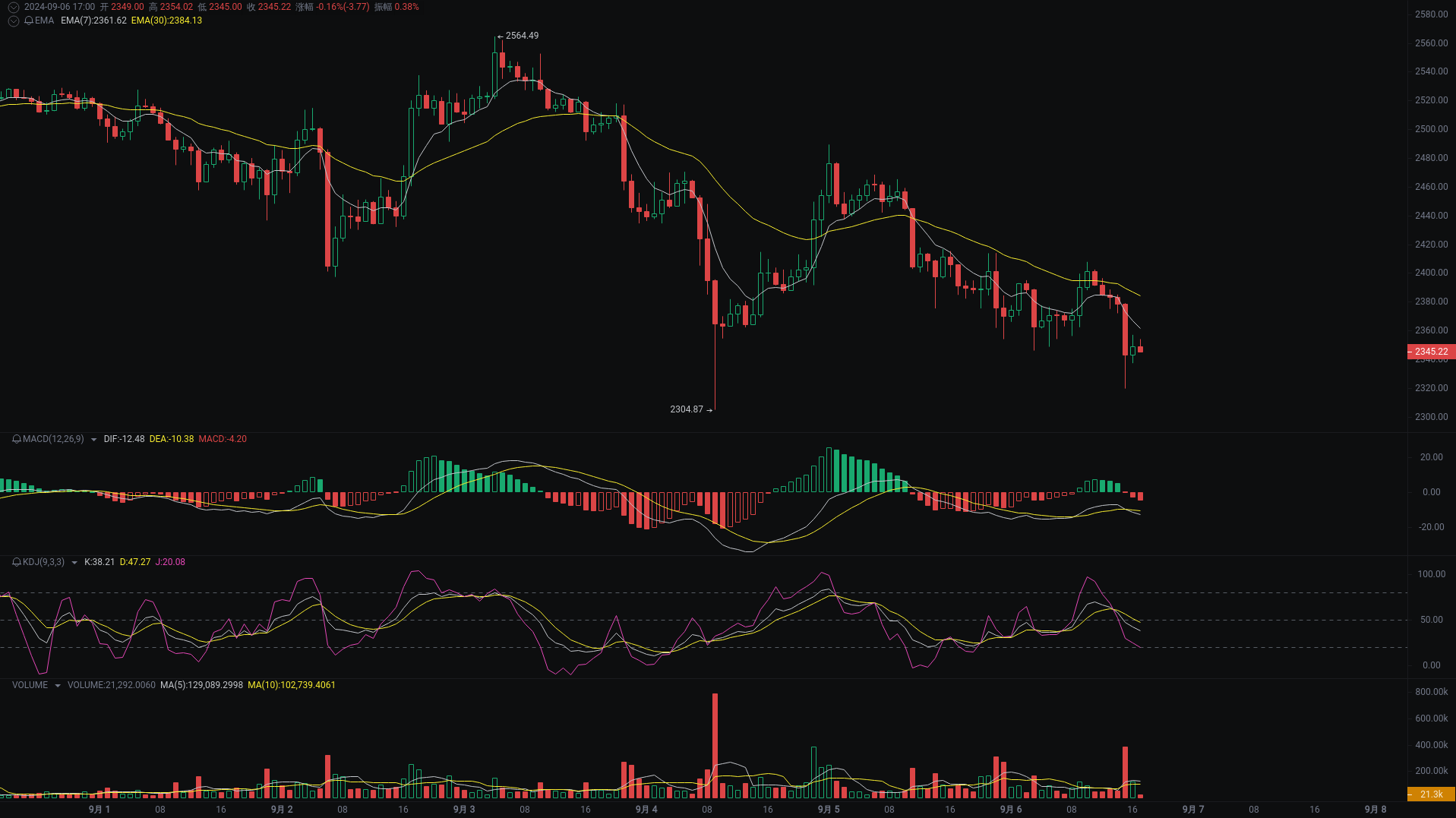 小A晚间分析：dogs、ETH、AAVE行情分析来袭 image 1