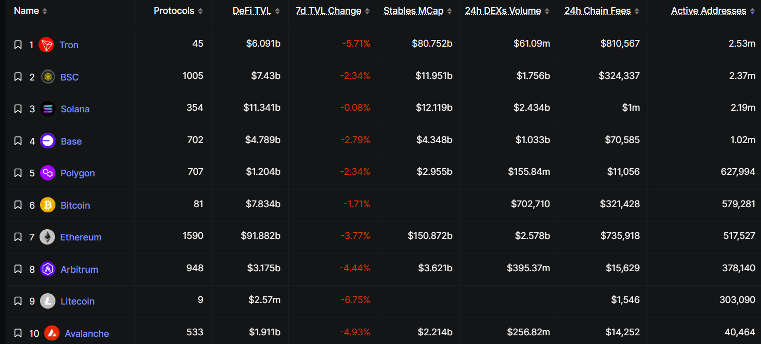 Tron alcanza 2.5 millones de direcciones activas tras reducir tarifas de red en un 60% image 0