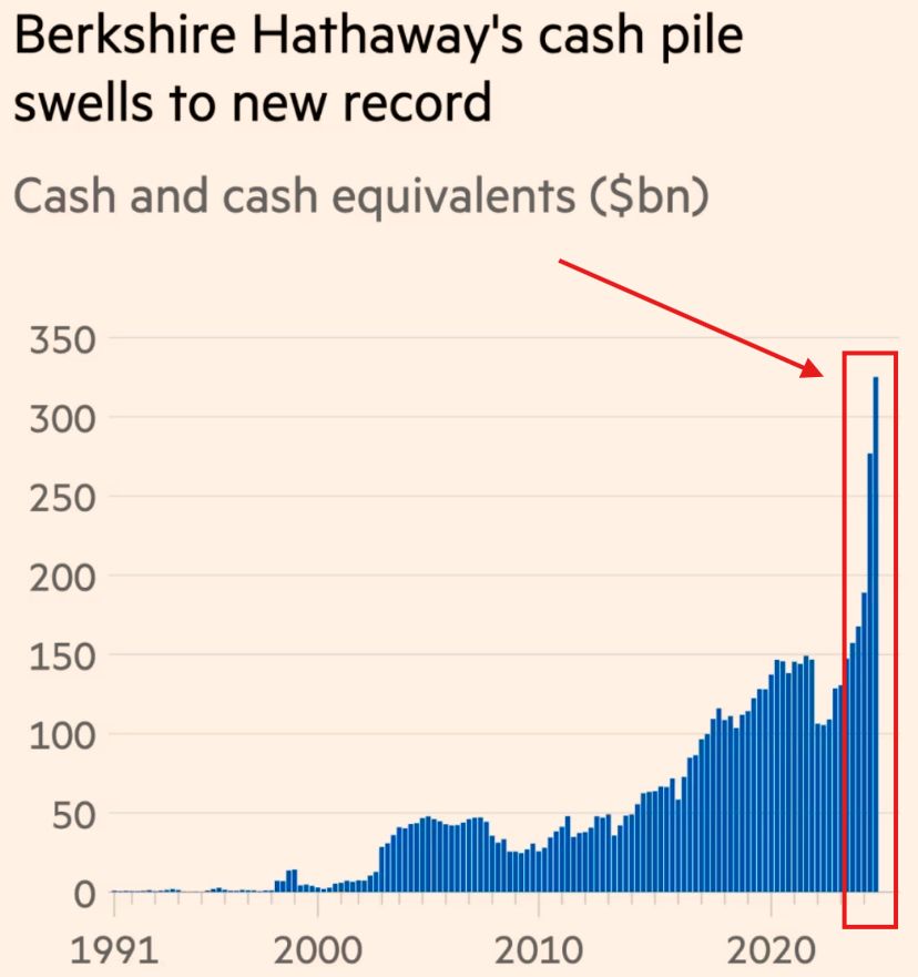 Warren Buffett Holds Record $334 Billion in Cash—And Why He’s Still Snubbing Bitcoin image 0