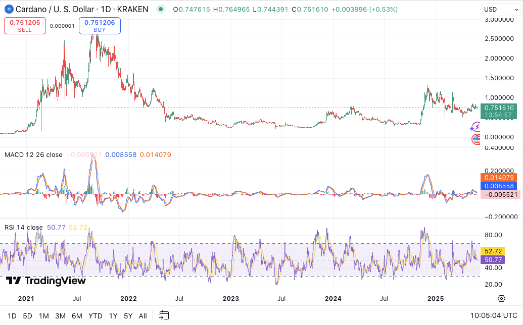 Cardano Eyes Breakout as Whales Buy 180M ADA, SEC ETF Verdict Looms image 1