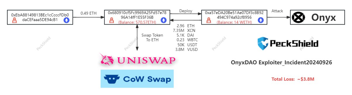 Decentralized Web3 Project Onyx Hacked for $3,800,000 Worth of Crypto: PeckShield image 0