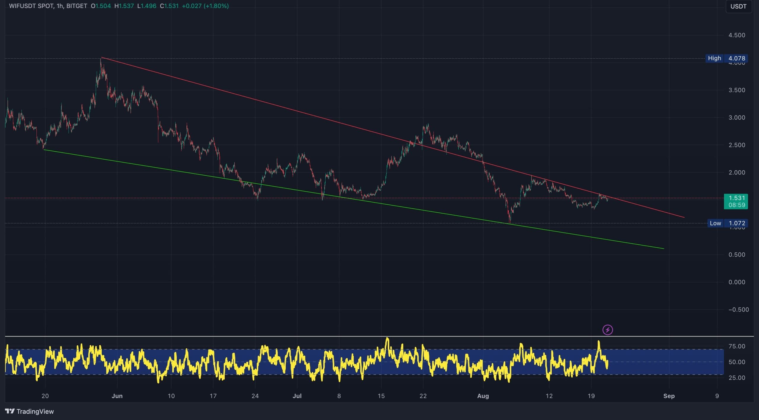 Dogwifhat Climbs 8%, Is This the Start of a Massive Recovery? image 1