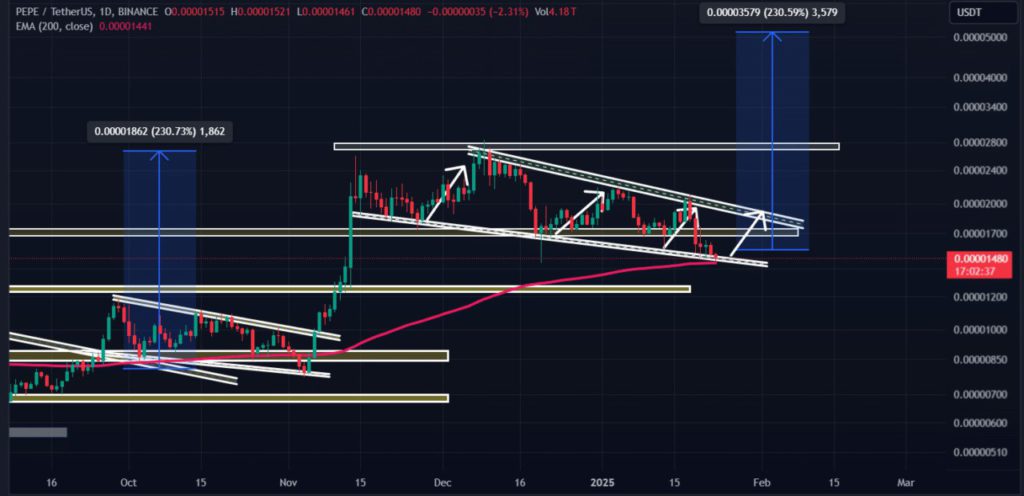 Akankah Memecoin PEPE Meroket 30% di Tengah Tren Bearish? Ini Kata Analis (24/1/25) image 0