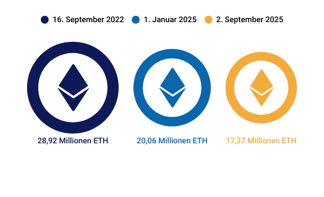 Altcoin Season: Krypto-Index auf 2025-Höchststand – massive XRP-Abverkäufe durch Großanleger stellen das Rallye-Signal infrage (Infografik) image 8