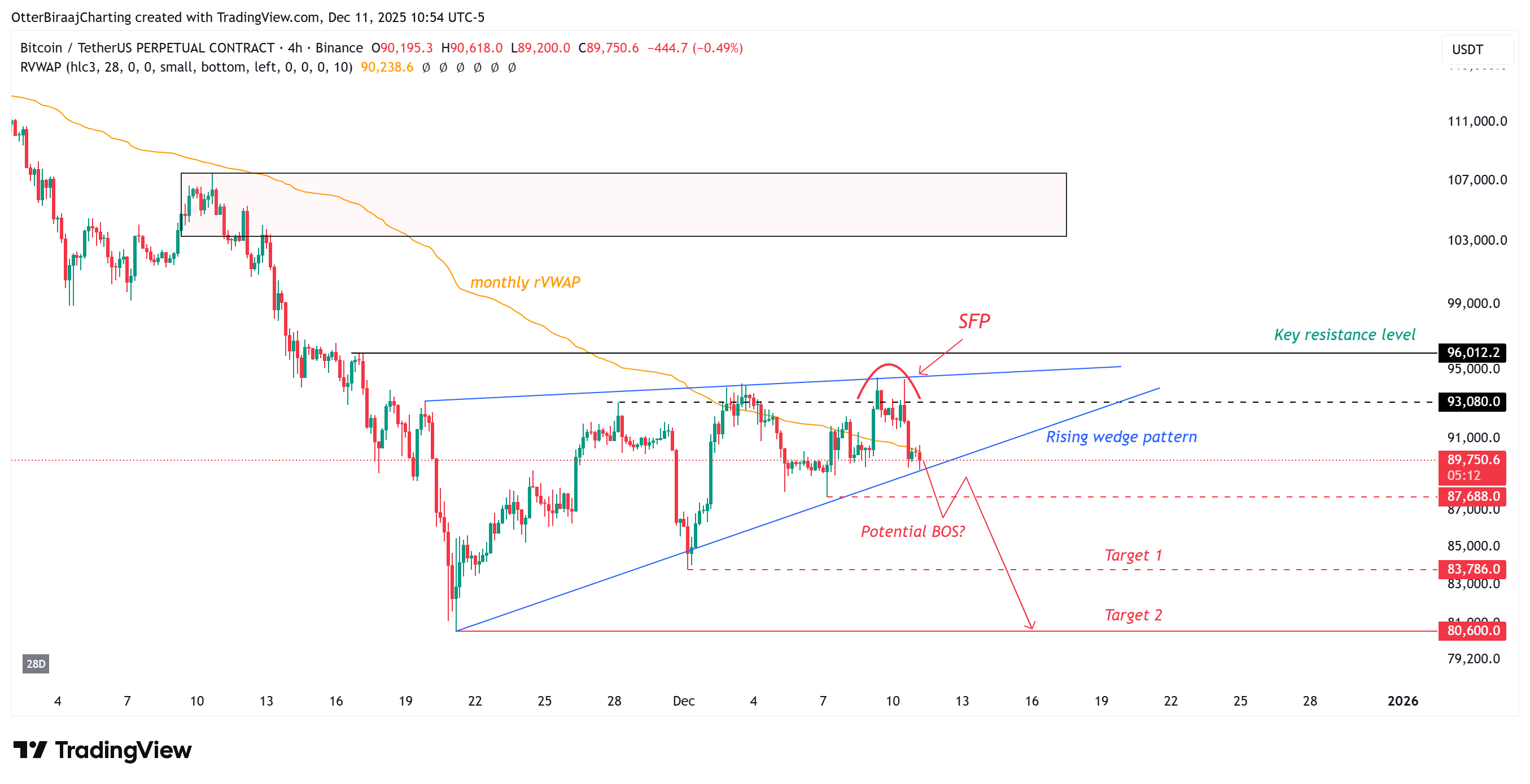 ビットコインの上昇はFRBの政策転換にもかかわらず94,000ドルで失速：その理由とは image 3