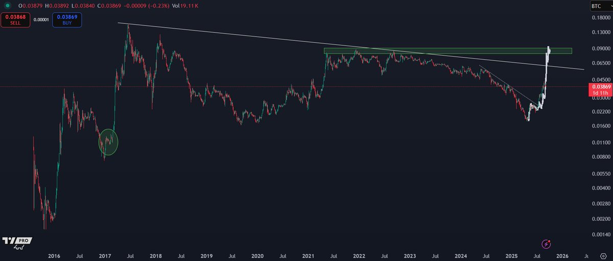 Trader Says Bitcoin Primed To Begin ‘Vertical Acceleration’ After Breaking Out Above This Level, Updates Outlook on Ethereum, Dogecoin and Sui