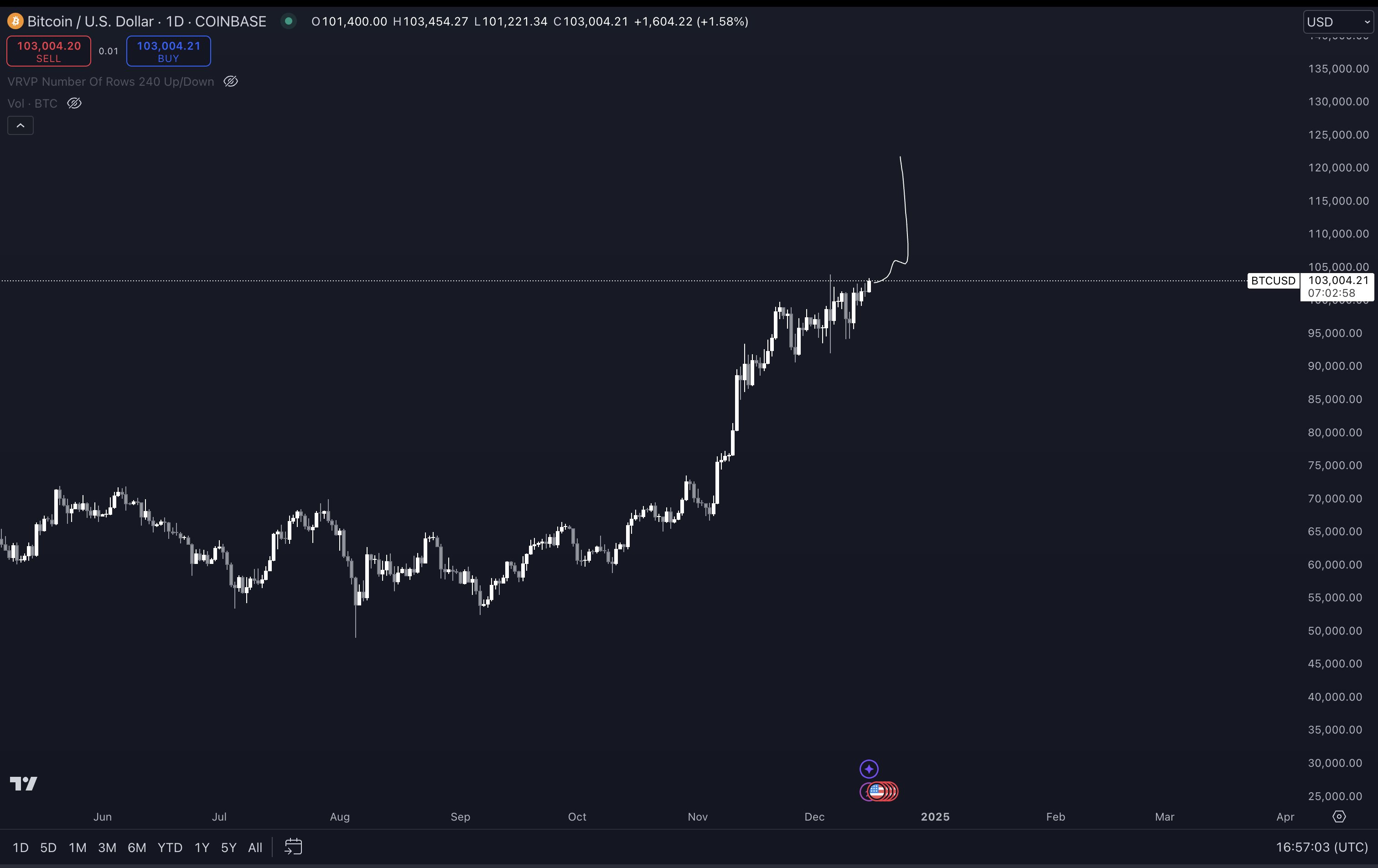 Top Trader Predicts ‘Quick’ Move to All-Time High for Ethereum, Sees ETH Outperforming Bitcoin From Here image 1