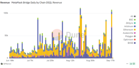 $MASK 即将登场：MetaMask 代币或达 $120 亿 FDV，并引爆史上最大空投 image 2