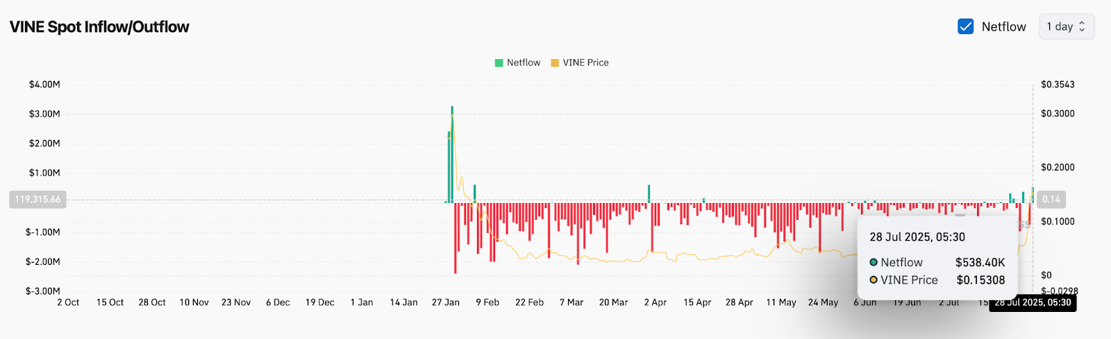 Vine Coin (VINE) Preisprognose für den 29. Juli 2025: VINE schießt über 0,15 $, aber steigender Keil signalisiert Vorsicht image 5