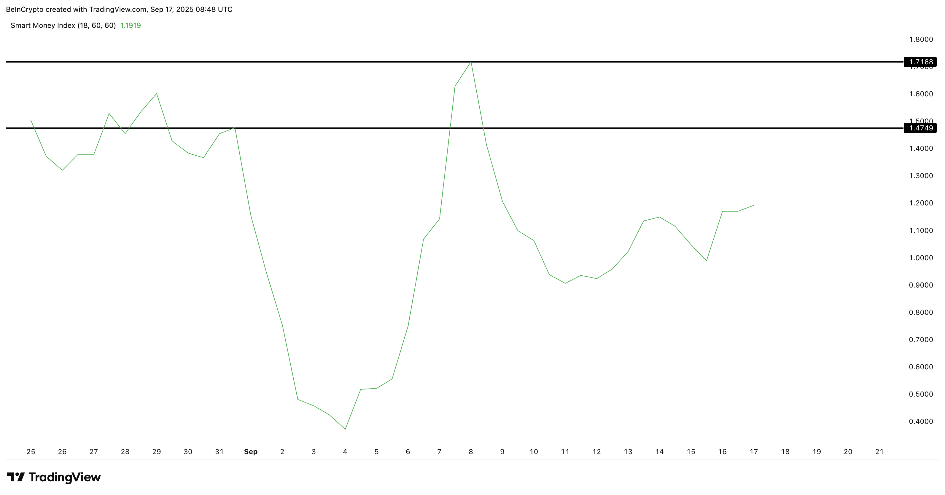 Grafik SOMI Menunjukkan Indikator Perdagangan Cerdas Mengarah ke $1,53 — Reli Berikutnya? image 0