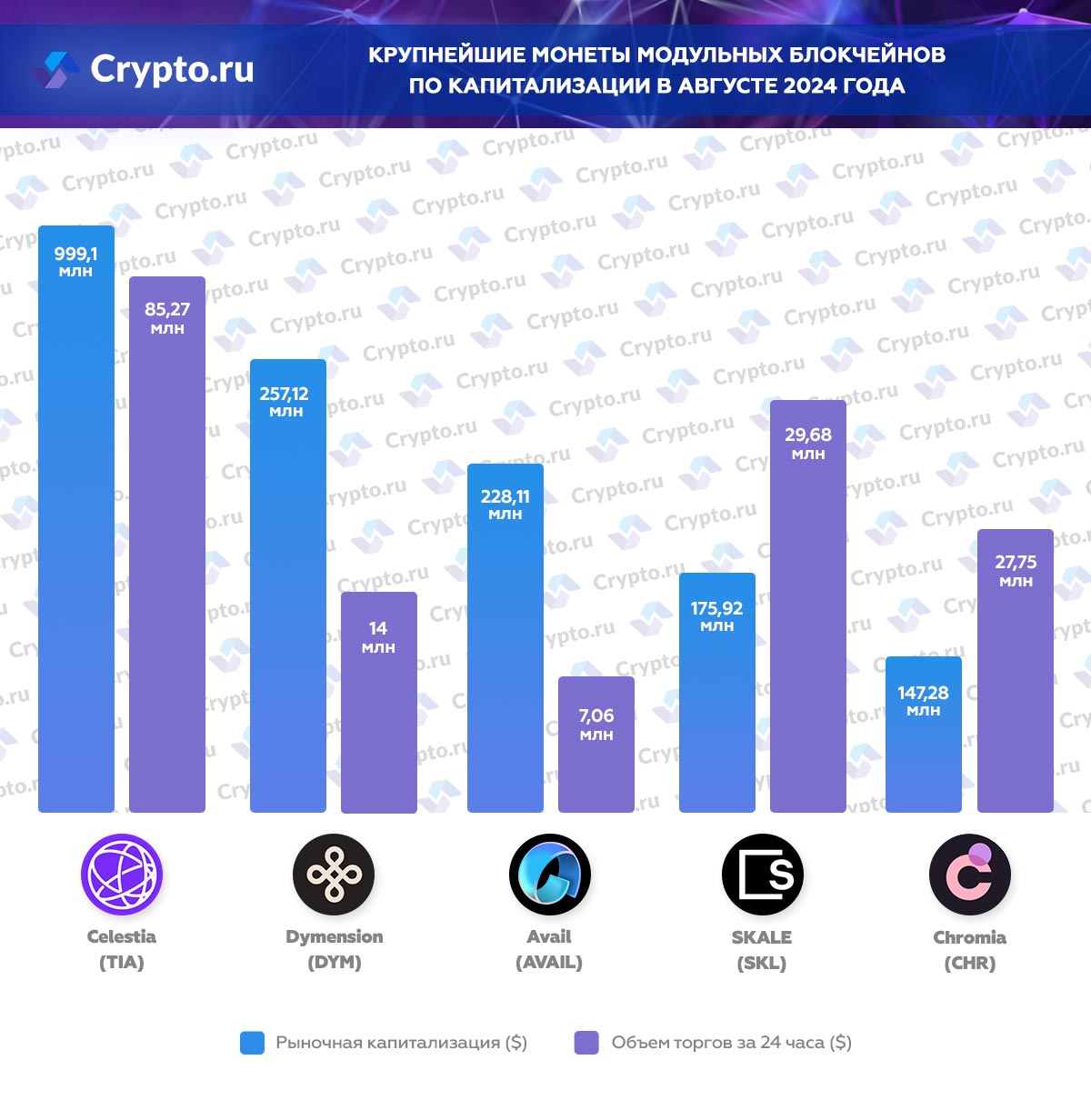 Топ-5 монет модульных блокчейнов по капитализации в августе 2024 года