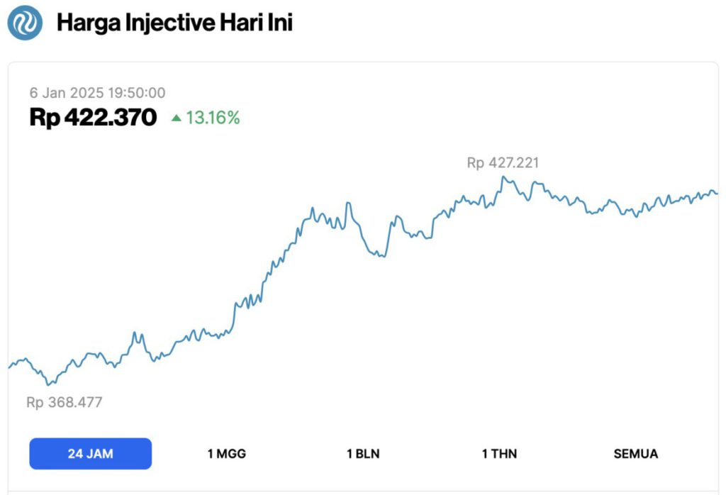 Harga Injective Crypto Melonjak 13% Hari Ini (6/1/25): Apa yang Terjadi? image 0