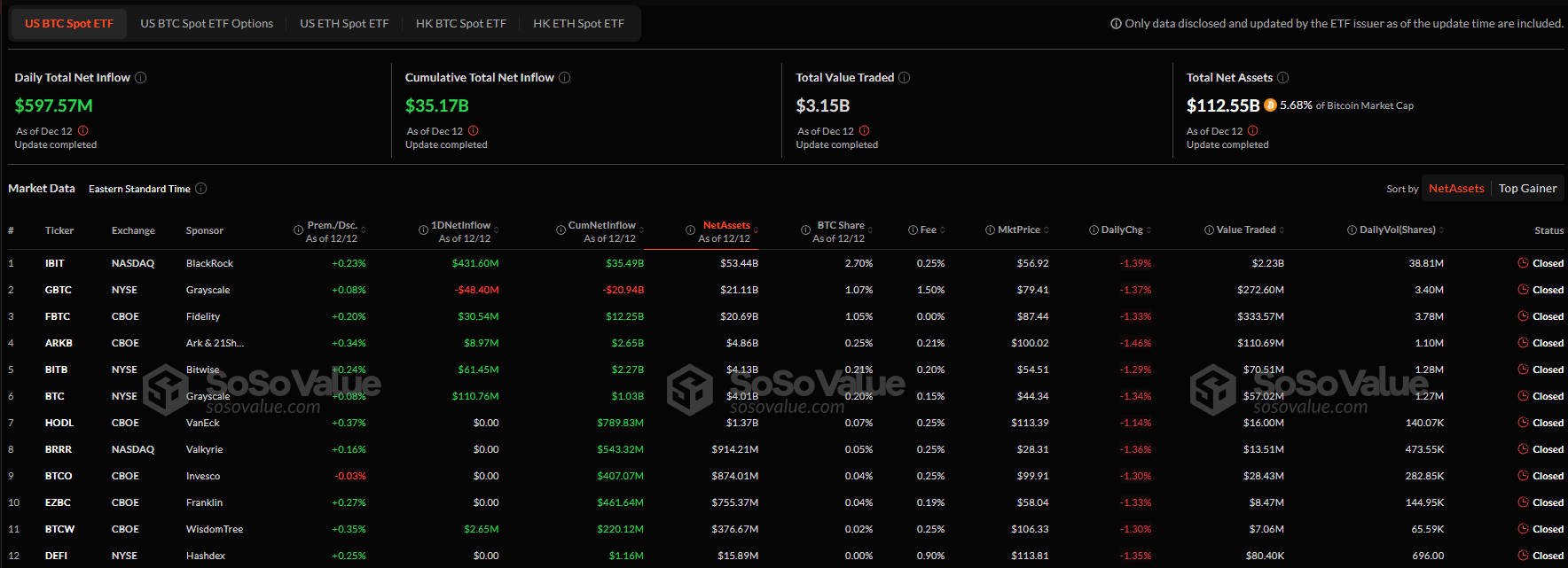 En las últimas 168 horas, la afluencia de fondos a los ETF de Bitcoin al contado ha aumentado casi un XNUMX% image 0