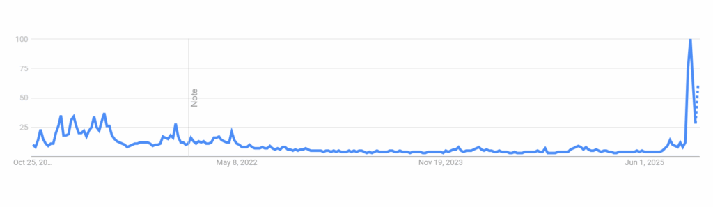 Цена Zcash взлетела на 460%, поисковая активность достигла 5-летнего максимума image 1