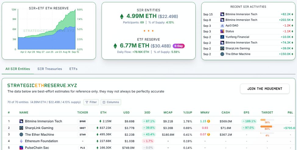 Standard Chartered diz que Ethereum Treasuries surgem como a aposta mais forte | US Crypto News image 0