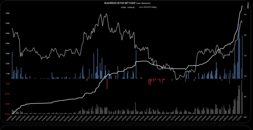 Может ли цена Ethereum прорваться и достичь нового ATH, ведь кошелек Трампа покупает 3 473 ETH image 1