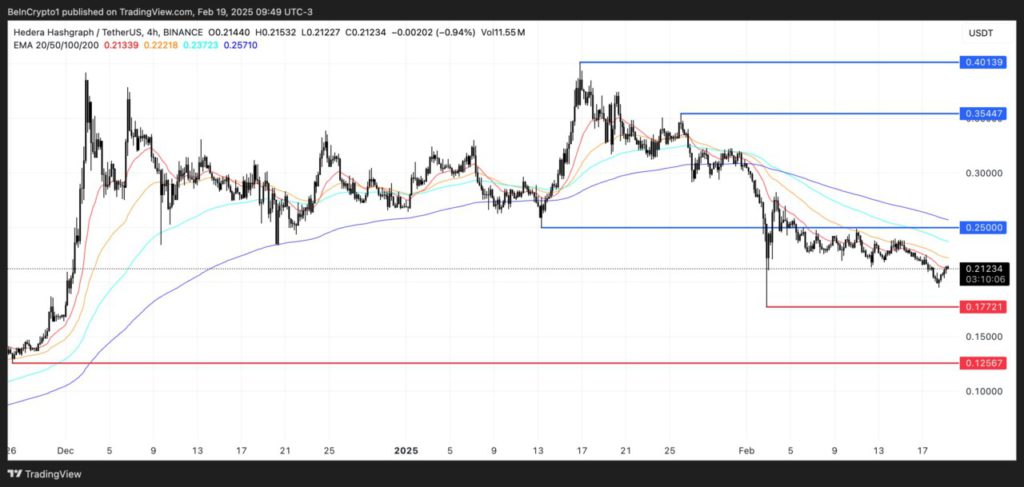 Hedera (HBAR) Berjuang Mempertahankan Momentum Setelah Koreksi Harga (21/2/25) image 2