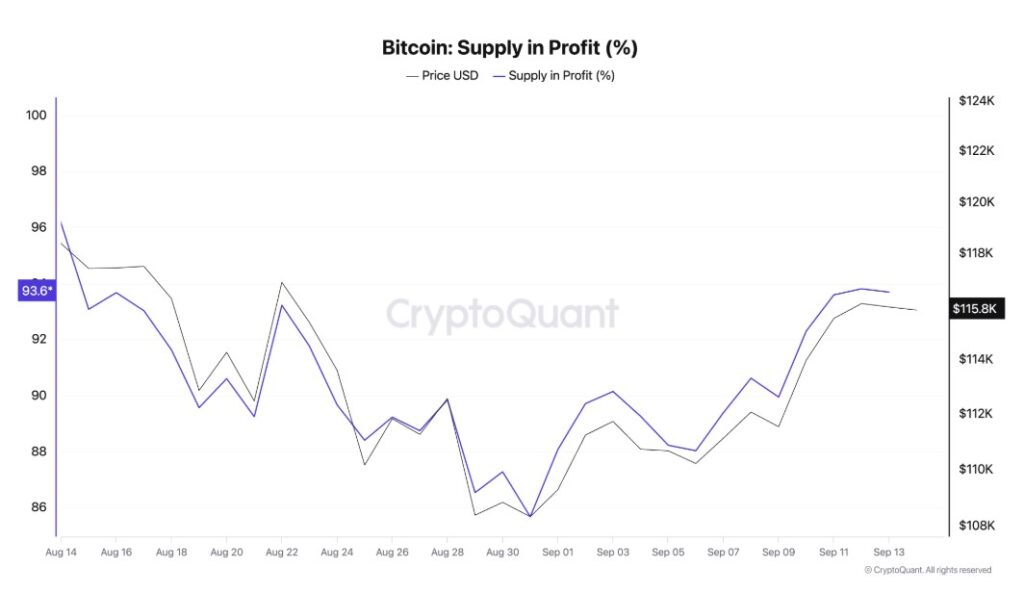 Harga Bitcoin Naik ke $116K Hari Ini (15/9): Indikator Onchain Beri Sinyal Kuat, BTC Siap Menuju $122K? image 2