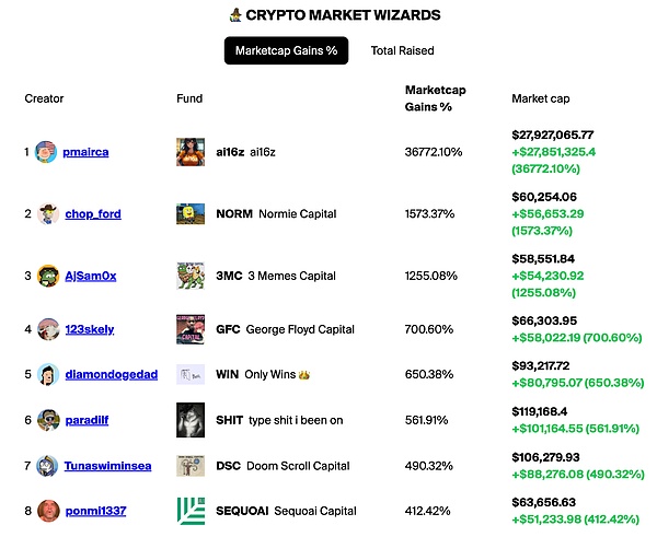 民主化对冲基金能否改变VC币泛滥的现状 image 1