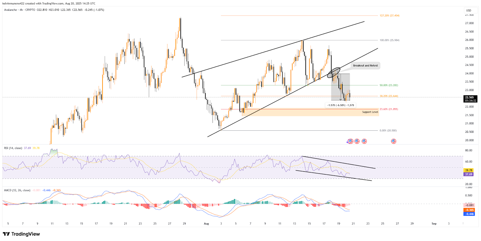 AVAX Faces Pressure Amid On-Chain Activity and Adoption image 1