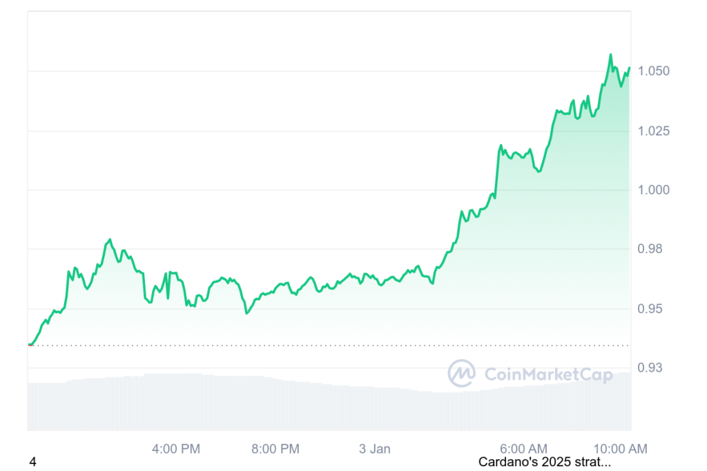 Krypto News: +20,12%! ADA pumpt – bester Coin in der Top-10! Beginnt jetzt der Bullrun bei Cardano? image 1