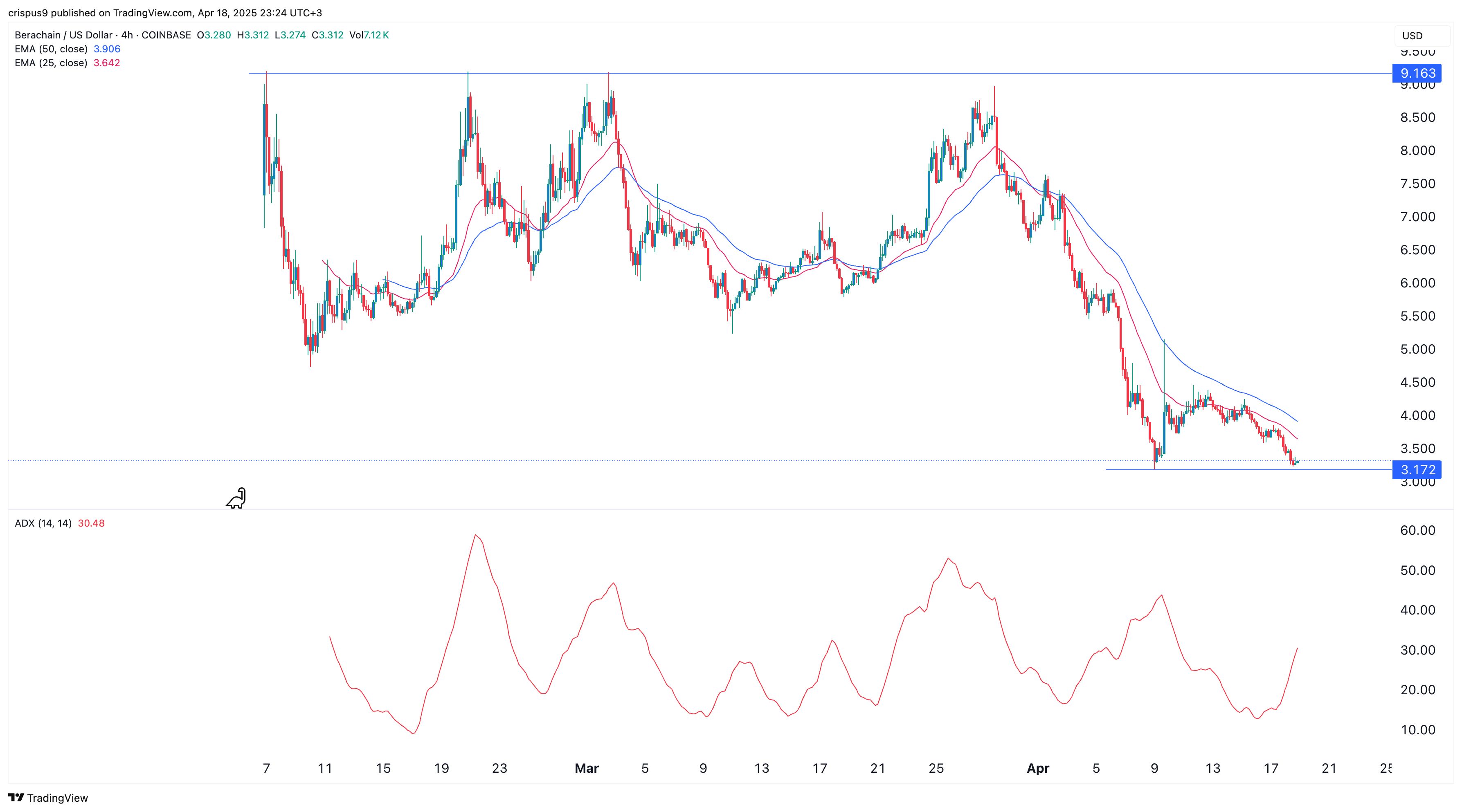 Berachain Kurs auf Rekordtief: Marktkapitalisierung von Stablecoins stürzt ab image 1