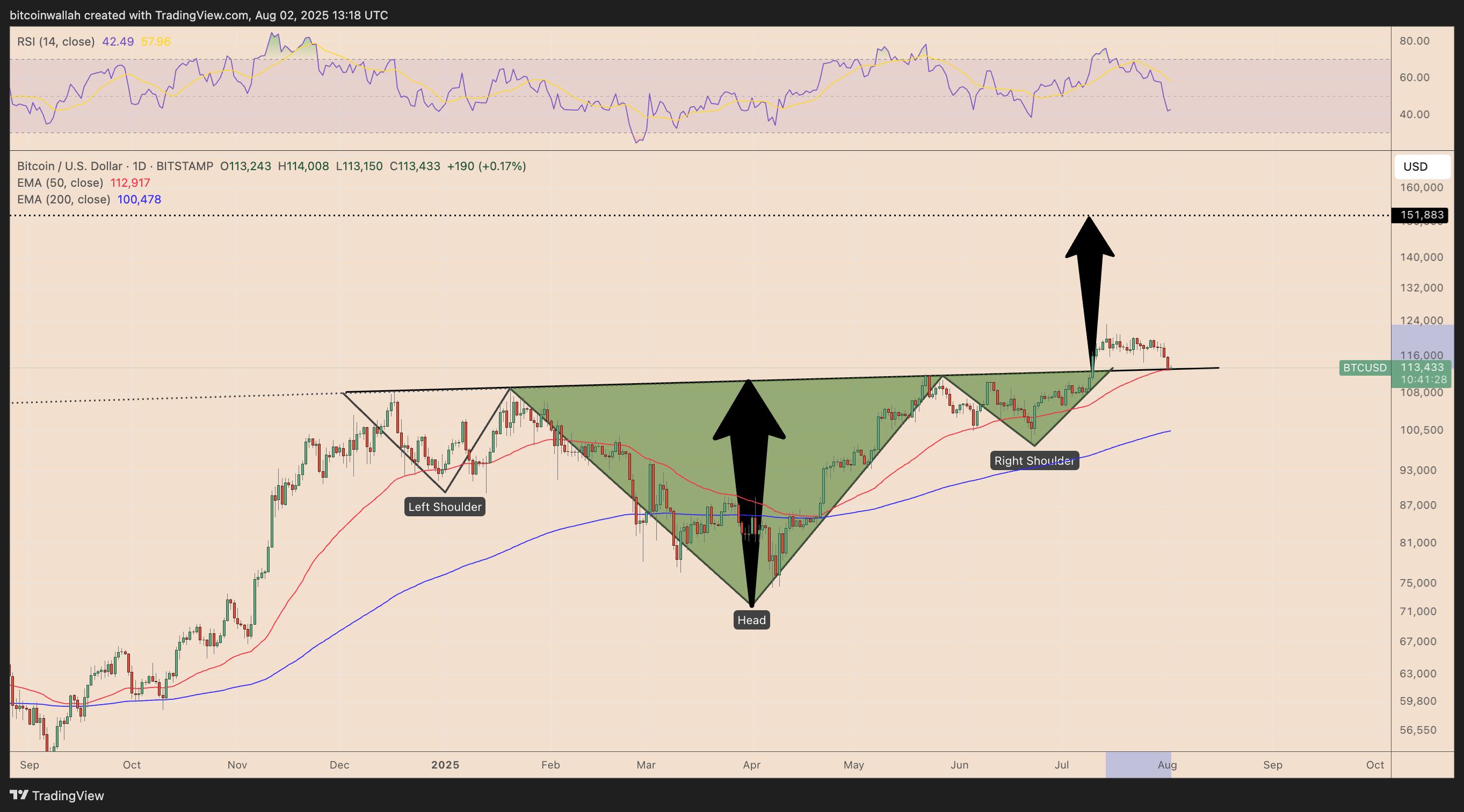 Bitcoin Retests Key Support Amid Patterns Suggesting Possible Rally Toward $148,000 image 2