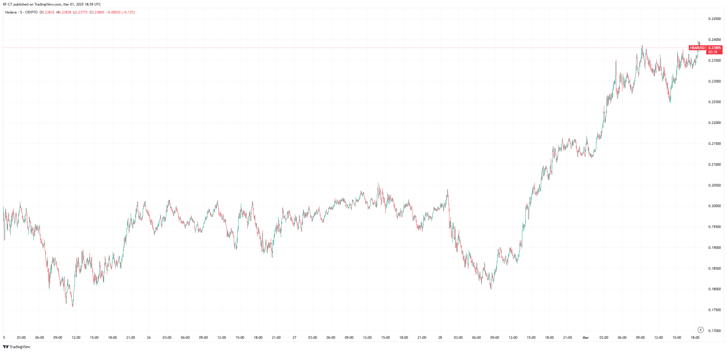 Después del impresionante aumento de Hedera, ¿puede el precio de HBAR alcanzar $1 pronto?Después del Impresionante Aumento de Hedera, ¿Puede el Preci image 1