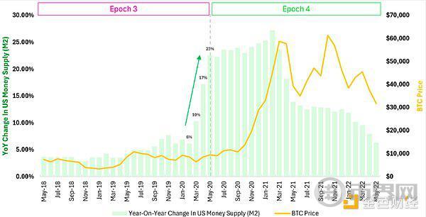 Outlier Ventures：比特币减半驱动的四年周期已不成立 image 10