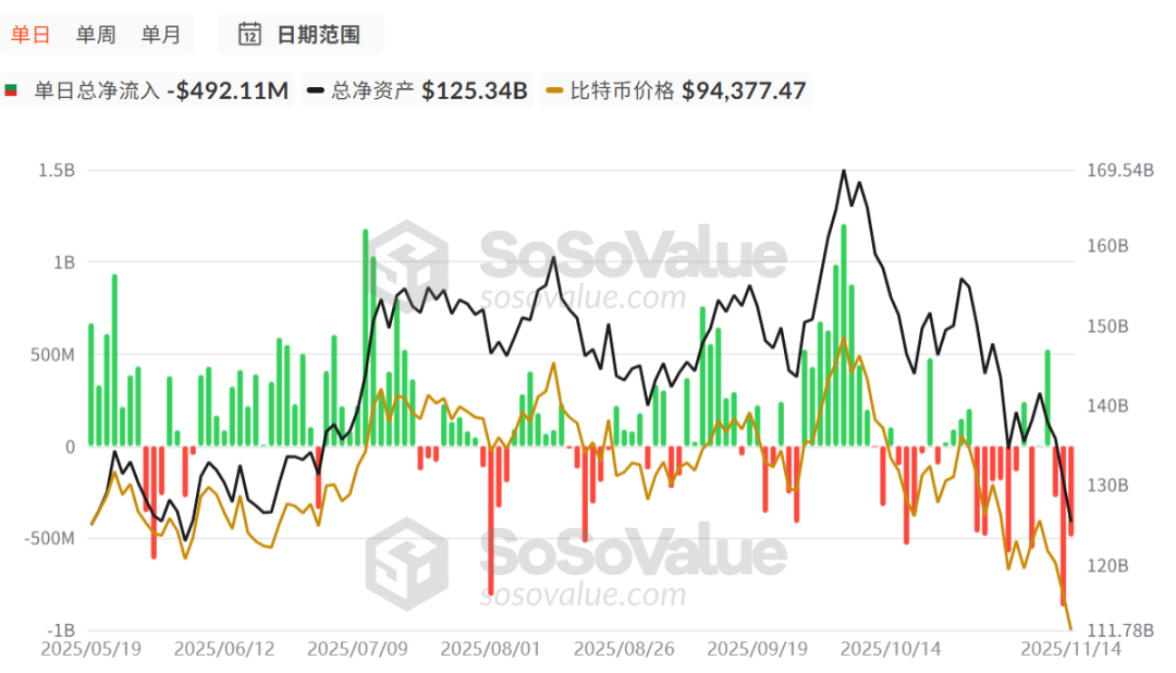 Di tengah tekanan jual di pasar, dana mana yang justru membeli BTC dan ETH secara berlawanan arah? image 1