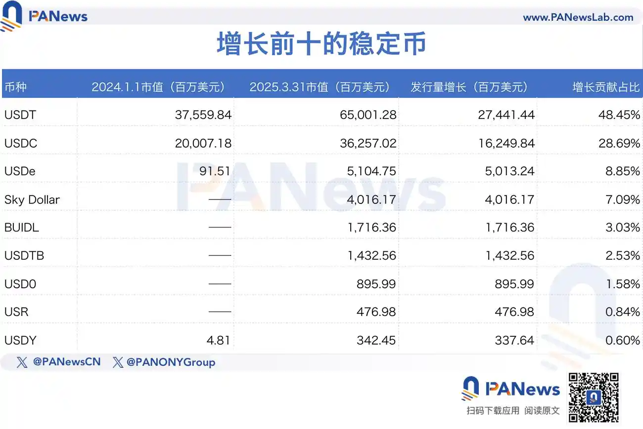 稳定币狂飙突破2350亿，山寨币没涨，钱都在哪？ image 5